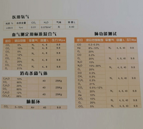 醫療標準校正氣體