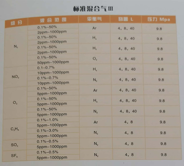 工業標準氣體